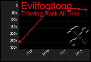 Total Graph of Evilfootlong