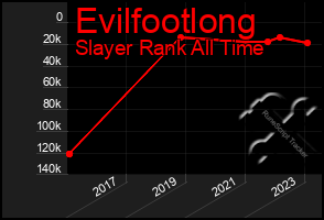 Total Graph of Evilfootlong
