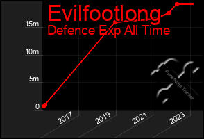 Total Graph of Evilfootlong