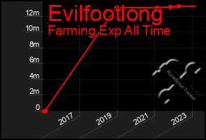 Total Graph of Evilfootlong