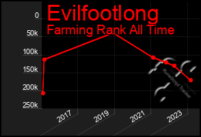 Total Graph of Evilfootlong