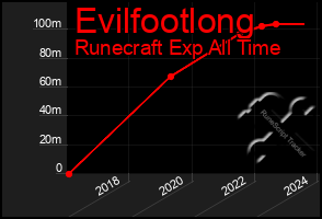 Total Graph of Evilfootlong