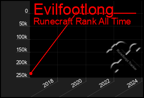 Total Graph of Evilfootlong
