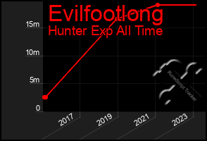Total Graph of Evilfootlong