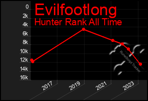 Total Graph of Evilfootlong