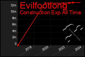 Total Graph of Evilfootlong