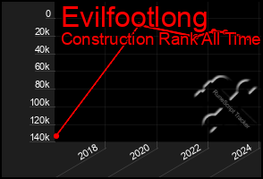 Total Graph of Evilfootlong