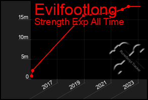 Total Graph of Evilfootlong