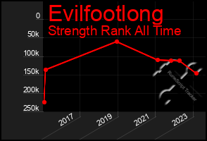 Total Graph of Evilfootlong