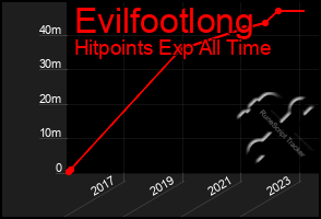 Total Graph of Evilfootlong