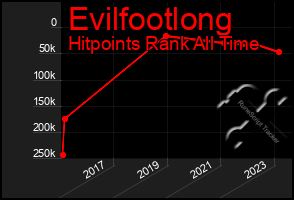 Total Graph of Evilfootlong