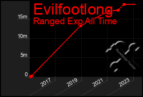 Total Graph of Evilfootlong
