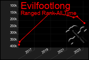 Total Graph of Evilfootlong