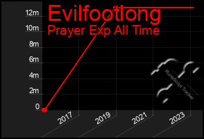 Total Graph of Evilfootlong