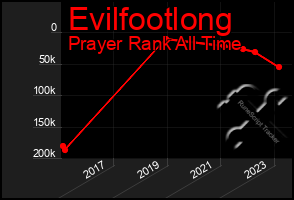 Total Graph of Evilfootlong
