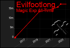 Total Graph of Evilfootlong
