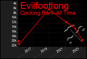 Total Graph of Evilfootlong