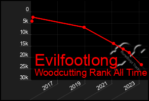Total Graph of Evilfootlong