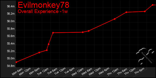 1 Week Graph of Evilmonkey78