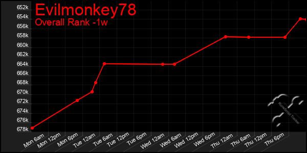 1 Week Graph of Evilmonkey78