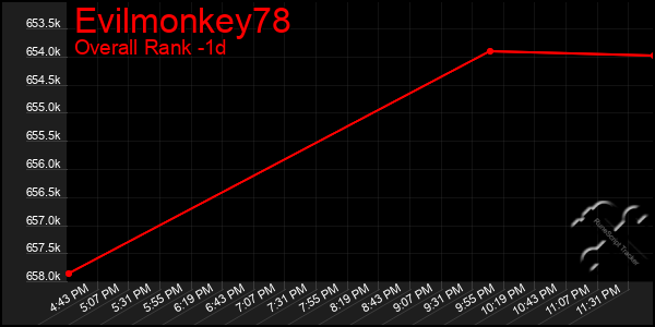 Last 24 Hours Graph of Evilmonkey78