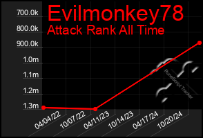 Total Graph of Evilmonkey78