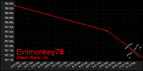 Last 24 Hours Graph of Evilmonkey78