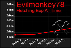 Total Graph of Evilmonkey78