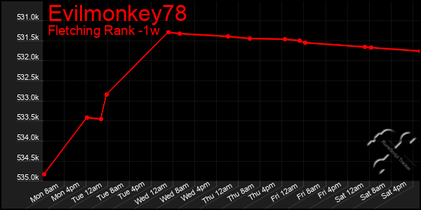 Last 7 Days Graph of Evilmonkey78