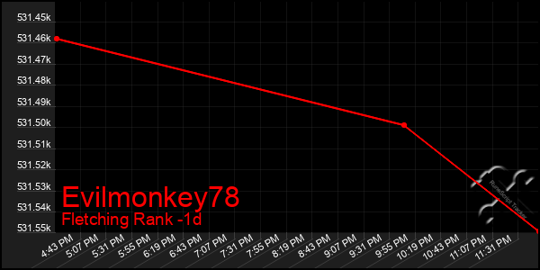 Last 24 Hours Graph of Evilmonkey78