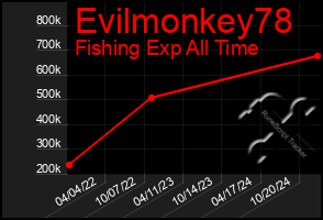 Total Graph of Evilmonkey78