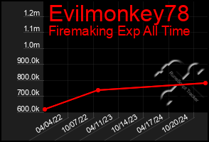 Total Graph of Evilmonkey78