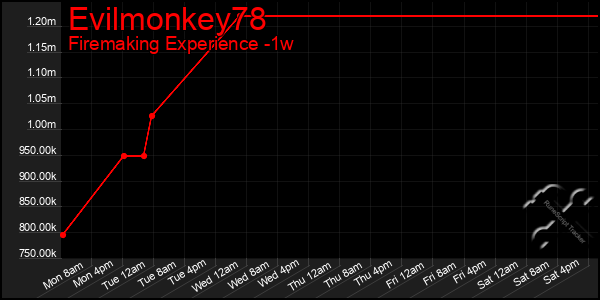 Last 7 Days Graph of Evilmonkey78