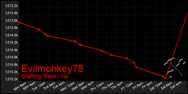 Last 7 Days Graph of Evilmonkey78