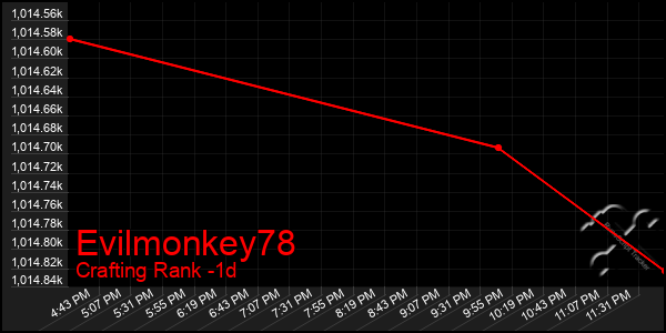 Last 24 Hours Graph of Evilmonkey78