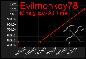 Total Graph of Evilmonkey78