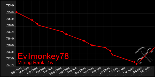 Last 7 Days Graph of Evilmonkey78