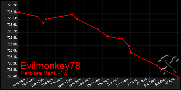 Last 7 Days Graph of Evilmonkey78