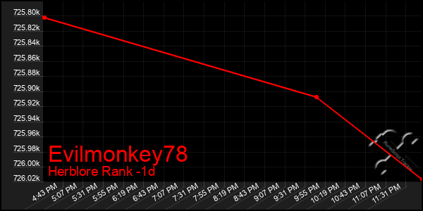 Last 24 Hours Graph of Evilmonkey78