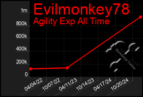 Total Graph of Evilmonkey78