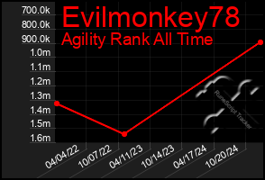 Total Graph of Evilmonkey78