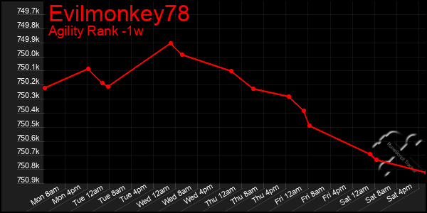 Last 7 Days Graph of Evilmonkey78