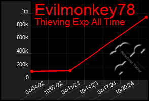 Total Graph of Evilmonkey78