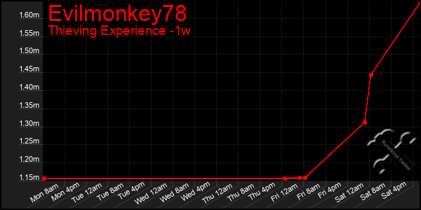 Last 7 Days Graph of Evilmonkey78