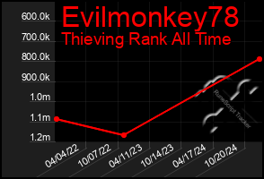 Total Graph of Evilmonkey78