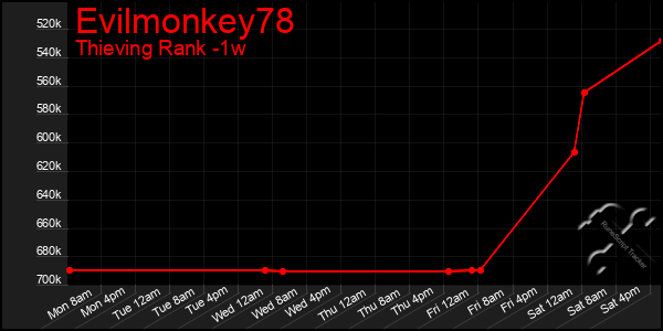 Last 7 Days Graph of Evilmonkey78