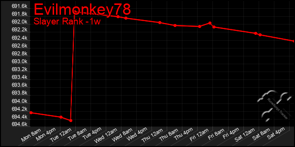 Last 7 Days Graph of Evilmonkey78