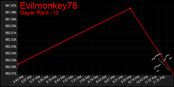 Last 24 Hours Graph of Evilmonkey78