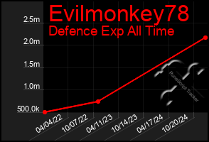 Total Graph of Evilmonkey78