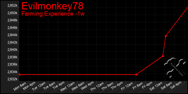 Last 7 Days Graph of Evilmonkey78